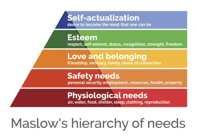 Maslows hierachy of needs: 
   Lowest level 5: Physiological needs. 
   level 4: Safety needs. 
   level 3: Love and belonging. 
   level 2: Esteem. 
   Highest level 1: Self-actualization.