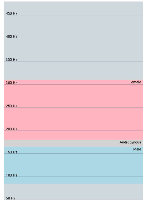 The GUI of the App 'Voice Tools' showing the pitch ranges
  associated with male and female voices.